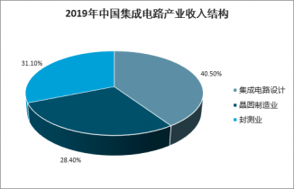 中國集成電路設(shè)計(jì)服務(wù)市場(chǎng)深度調(diào)查與軟件開發(fā)驅(qū)動(dòng)下的市場(chǎng)運(yùn)營趨勢(shì)分析報(bào)告