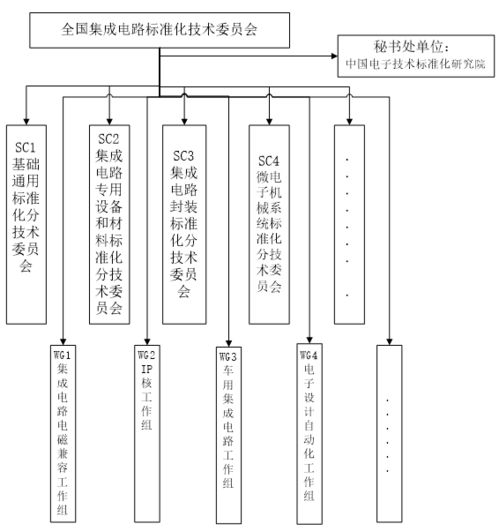 工信部公示全國集成電路標準化技術委員會籌建方案，聚焦集成電路設計領域標準建設